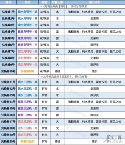 《原神》炉心机造配方 炉心机造配方一览(图2)